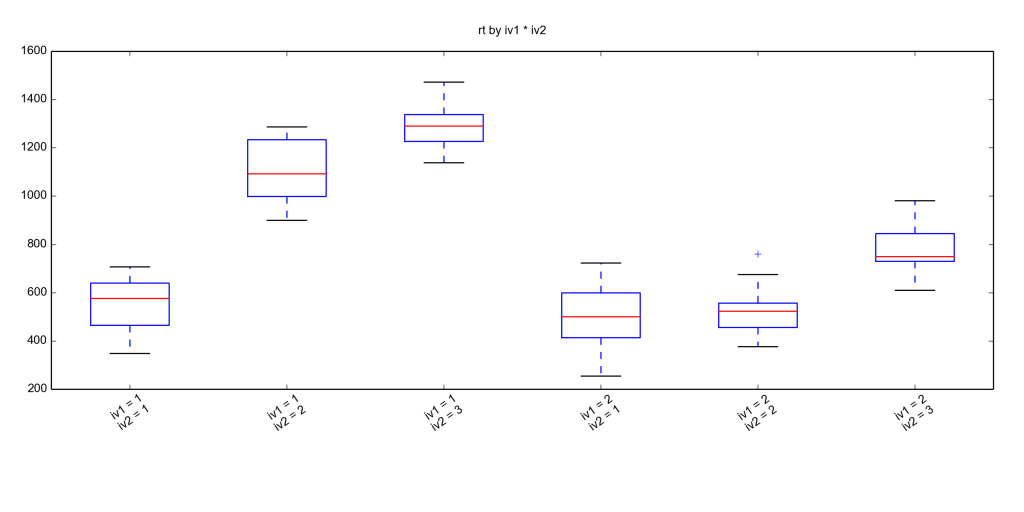 Two-way ANOVA for repeated measures using Python - Erik Marsja