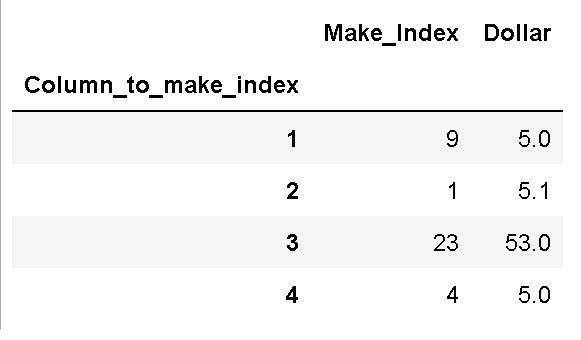 How To Make A Column Index In Pandas Dataframe With Examples