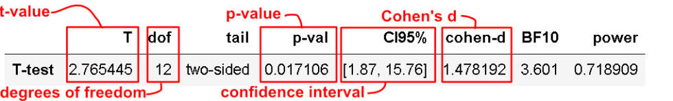 how-to-perform-a-two-sample-t-test-with-python-3-different-methods