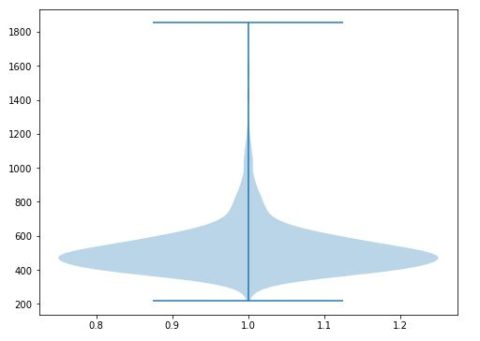 How to Make a Violin plot in Python using Matplotlib and Seaborn